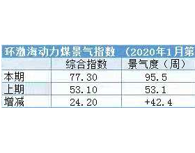  2020年1月第2期环渤海动力煤景气指数