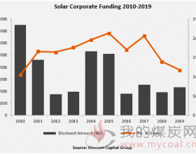 2019全球太阳能企业融