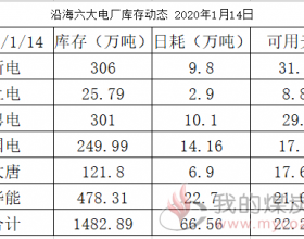 沿海六大电厂库存动态