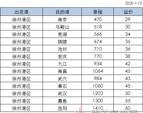 1月15日徐州港区至长