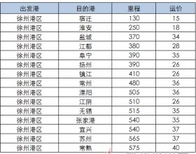 2020年1月15日徐州港