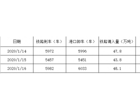 1月16日秦皇岛港生产