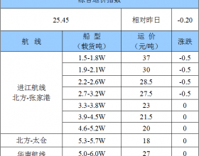 15日市场船货弱平衡 