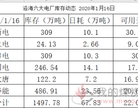 沿海六大电厂库存动态