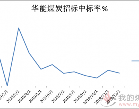 华能2019年煤炭招标中