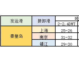 船多货少局面不改 运