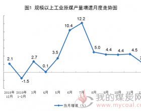 2019年12月份能源生产