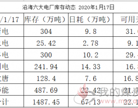 沿海六大电厂库存动态