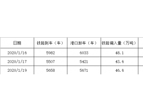 2020年1月19日秦皇岛