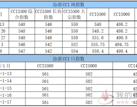 汾渭CCI煤炭价格指数