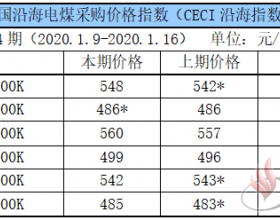 沿海电煤采购价格指数