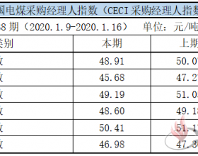 电煤采购经理人指数