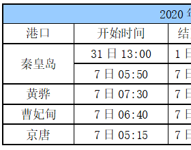 1月各港口封航情况