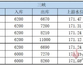 1月16日至17日三峡水