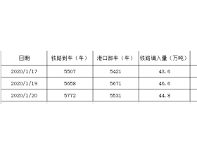 2020年1月20日秦皇岛