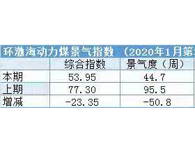  ?环渤海动力煤景气指数（2020年1月第3期）