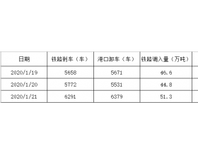 2020年1月21日秦皇岛