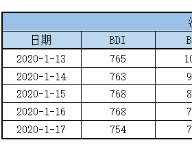 1月20日外贸市场行情