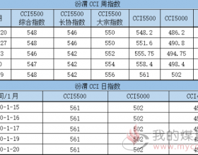 1月20日汾渭CCI煤炭价