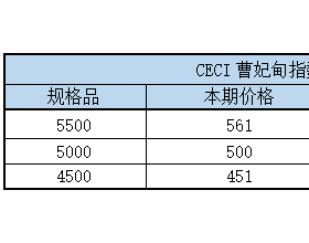 1月20日CECI曹妃甸指