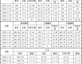 1月20日六大电厂库存