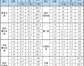 1月20日全国各港口生