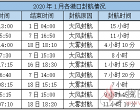 1月封航情况