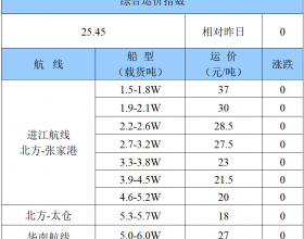 1月21日年关渐进船货