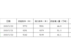 2020年1月22日秦皇岛