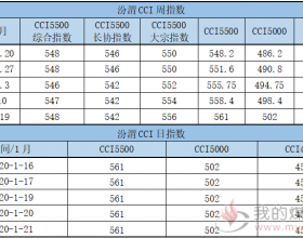 1月21日汾渭CCI煤炭价