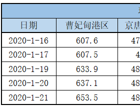 1月21日港口库存和锚