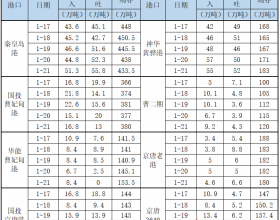 1月21日各港口生产动