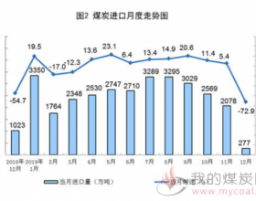  2019年12月份国内煤炭进口下降