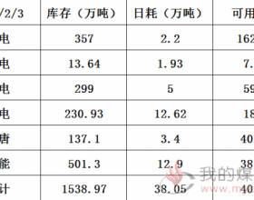 2020年2月3日沿海六大