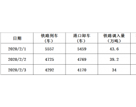 2020年2月3日秦皇岛港