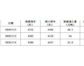 2020年2月4日秦皇岛港