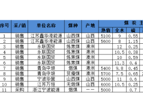 2020年2月5日每日煤炭