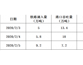 2020年2月5日曹妃甸港