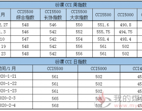 汾渭CCI煤炭价格走势