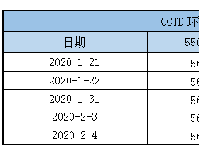  CCTD环渤海动力煤现货参考