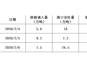 2020年2月6日曹妃甸港