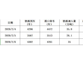 2020年2月6日秦皇岛港