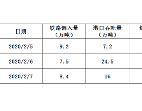 2020年2月7日曹妃甸港