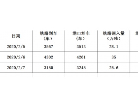 2020年2月7日秦皇岛港