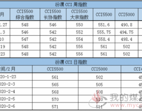  2020年2月6日汾渭CCI煤炭指数走势