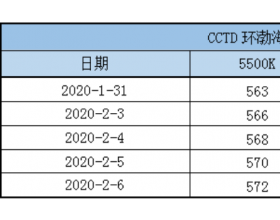  2020年2月6日CCTD环渤海动力煤现货参考
