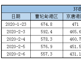 2020年2月6日，环渤海