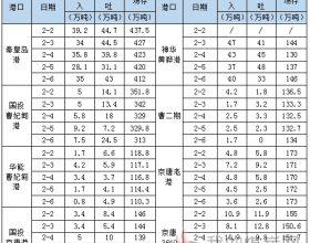 2020年2月6日各港口生