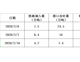 2020年2月10日曹妃甸