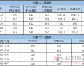  2020年2月7日汾渭CCI煤炭价格指数走势